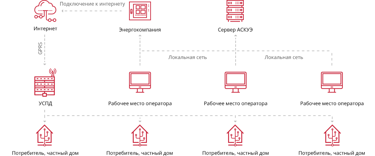 Автоматизированная система коммерческого учета электроэнергии купить