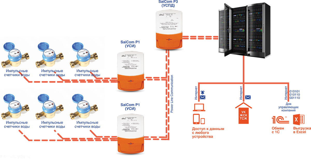 Схема включения счетчика на воду с импульсным выходом. Схема подключения импульсного счетчика воды. Импульсный прибор учета холодной воды. Автоматизированная система передачи данных счетчика. Правила коммерческого учета воды